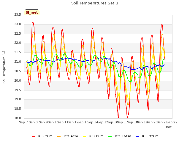 plot of Soil Temperatures Set 3