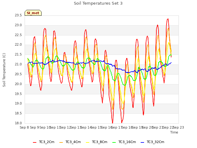 plot of Soil Temperatures Set 3