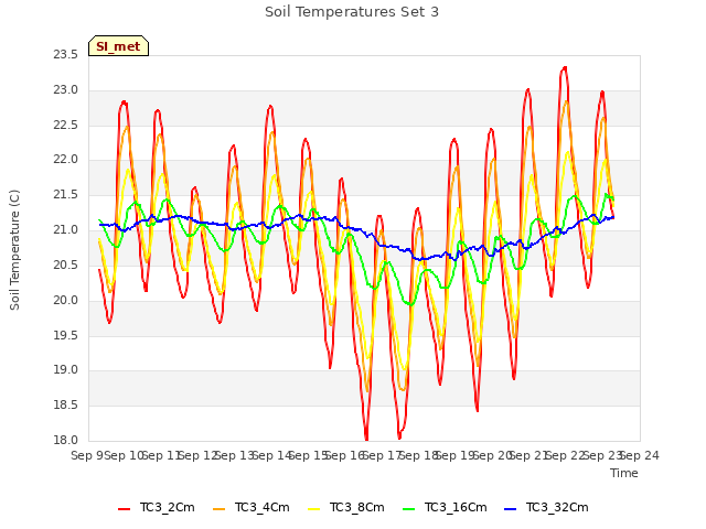 plot of Soil Temperatures Set 3