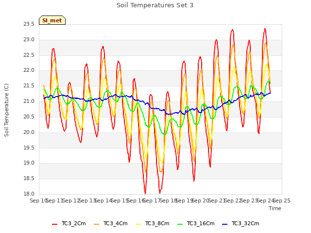 plot of Soil Temperatures Set 3