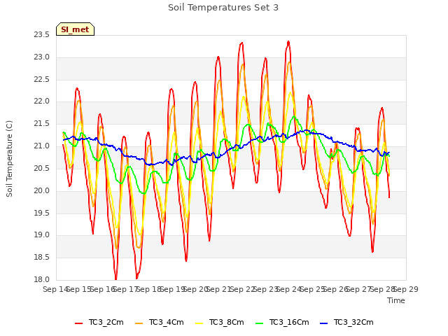 plot of Soil Temperatures Set 3