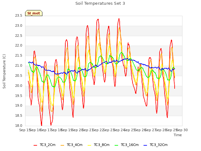 plot of Soil Temperatures Set 3