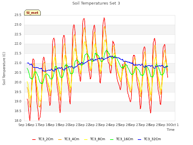 plot of Soil Temperatures Set 3