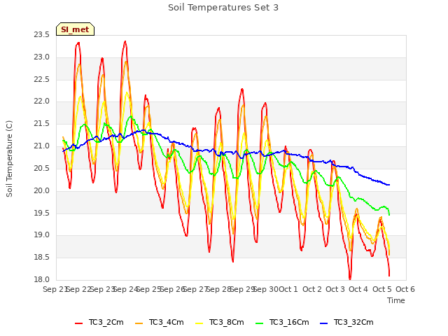 plot of Soil Temperatures Set 3