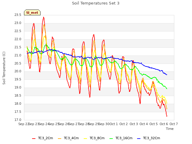 plot of Soil Temperatures Set 3