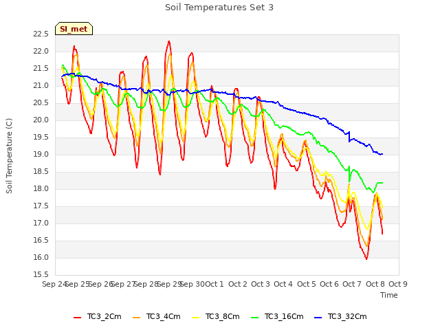 plot of Soil Temperatures Set 3