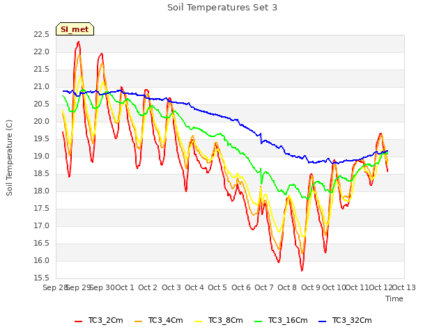 plot of Soil Temperatures Set 3