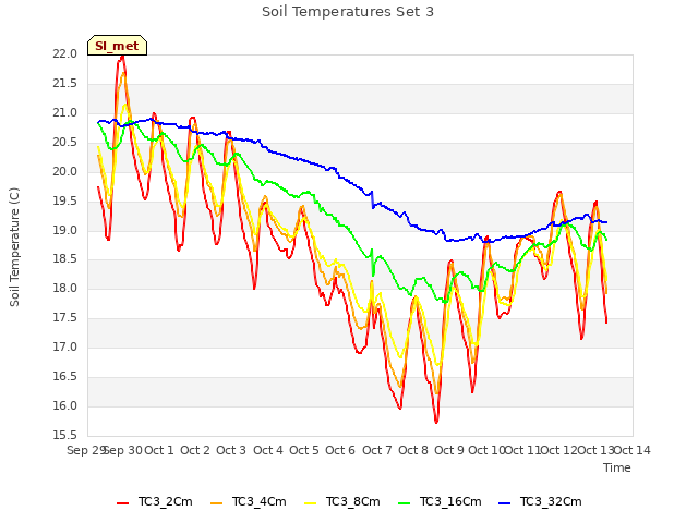 plot of Soil Temperatures Set 3