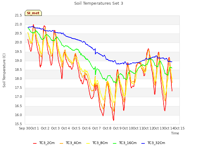 plot of Soil Temperatures Set 3