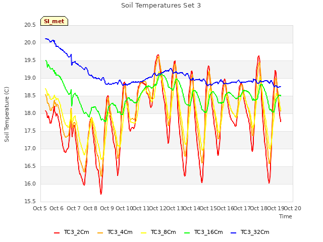 plot of Soil Temperatures Set 3