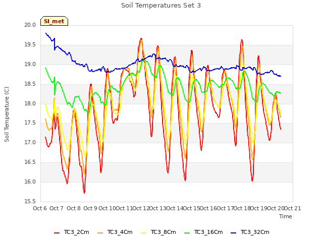 plot of Soil Temperatures Set 3