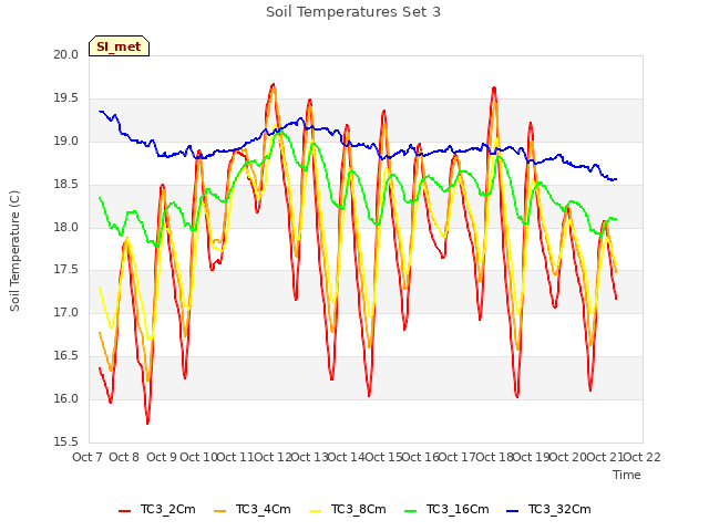 plot of Soil Temperatures Set 3