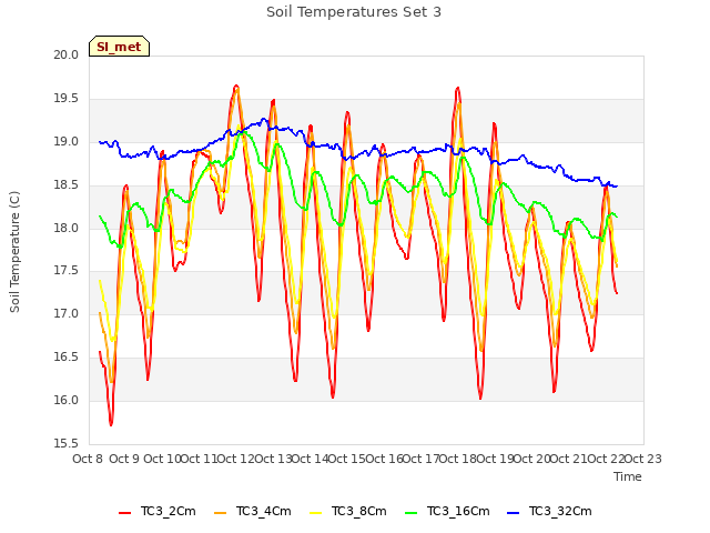 plot of Soil Temperatures Set 3