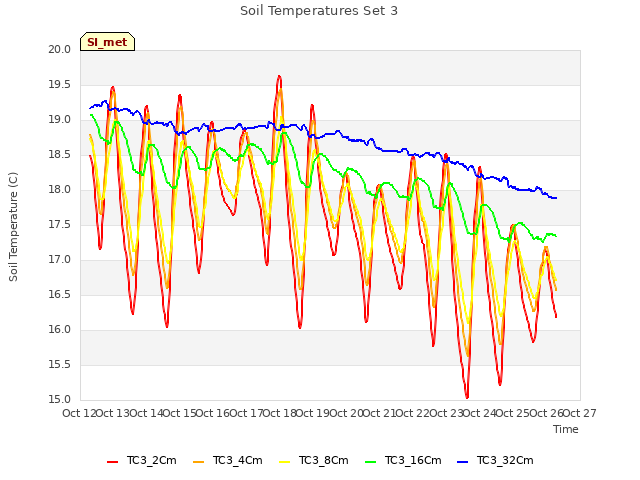 plot of Soil Temperatures Set 3