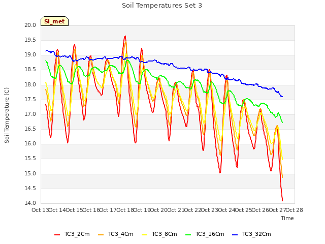 plot of Soil Temperatures Set 3