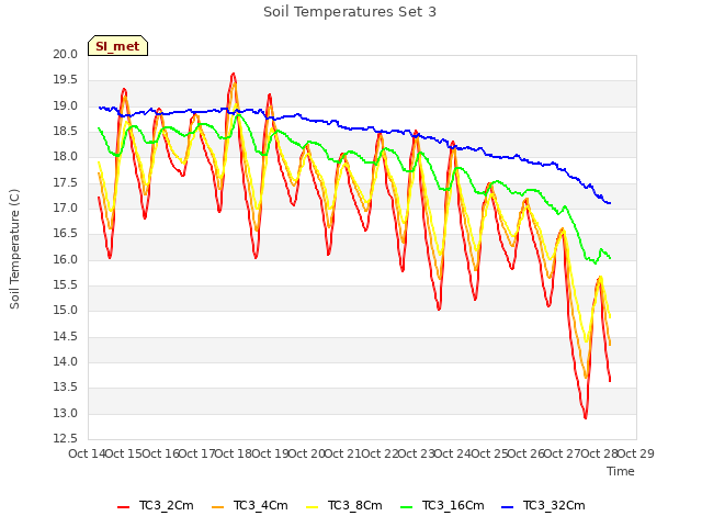 plot of Soil Temperatures Set 3