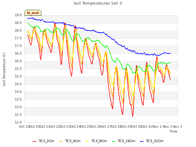 plot of Soil Temperatures Set 3