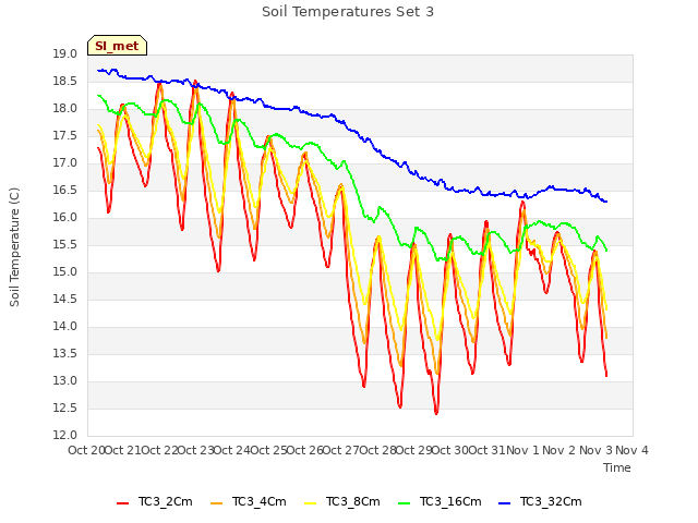 plot of Soil Temperatures Set 3