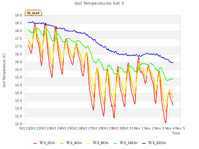 plot of Soil Temperatures Set 3