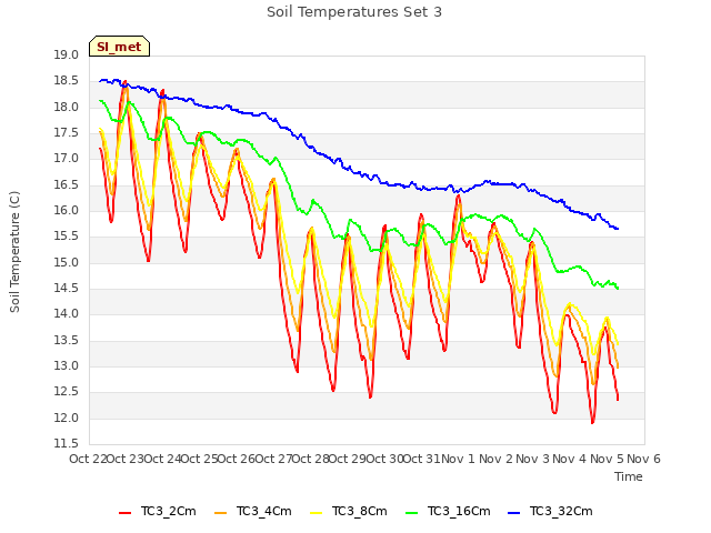 plot of Soil Temperatures Set 3