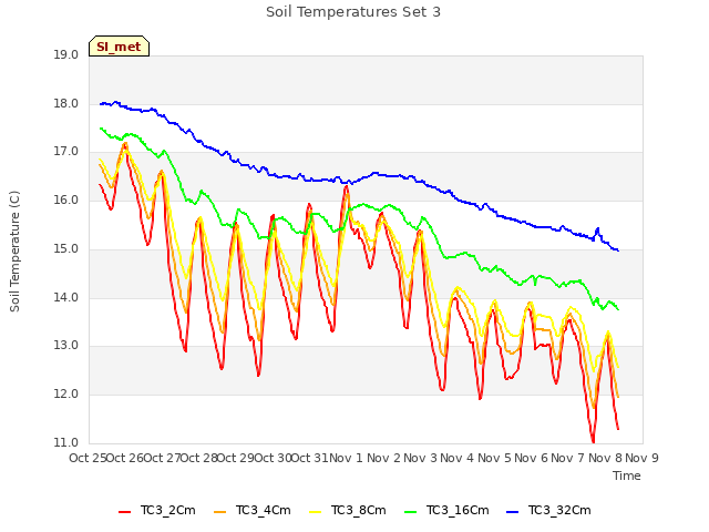 plot of Soil Temperatures Set 3