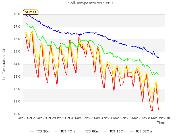 plot of Soil Temperatures Set 3