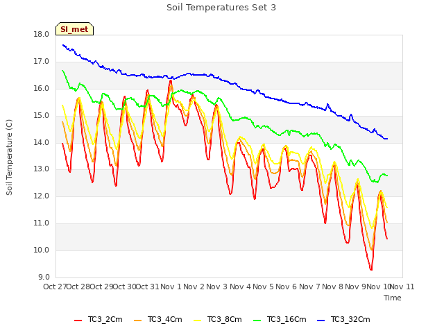 plot of Soil Temperatures Set 3