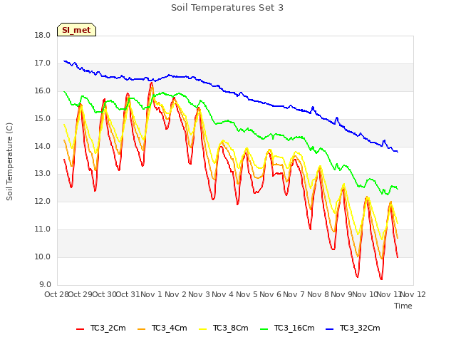 plot of Soil Temperatures Set 3