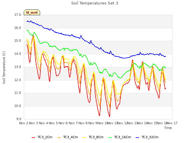 plot of Soil Temperatures Set 3