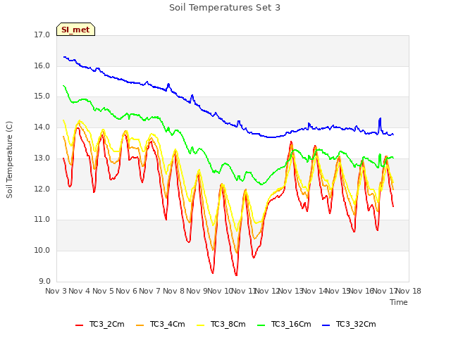 plot of Soil Temperatures Set 3