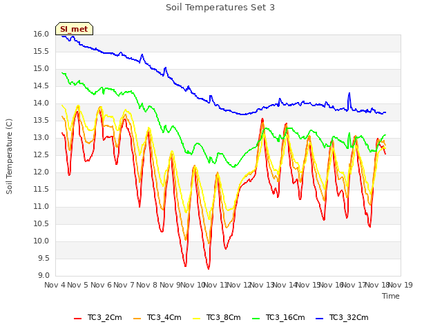 plot of Soil Temperatures Set 3