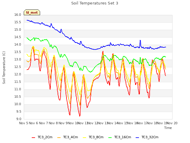 plot of Soil Temperatures Set 3