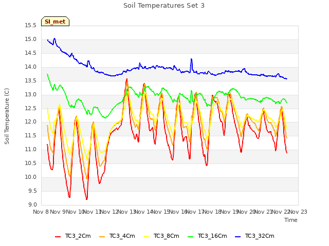 plot of Soil Temperatures Set 3