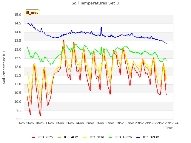 plot of Soil Temperatures Set 3