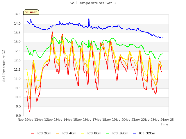 plot of Soil Temperatures Set 3