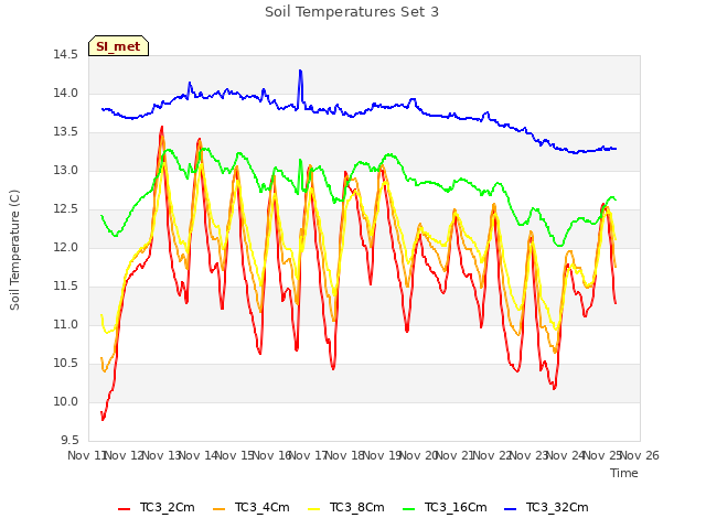 plot of Soil Temperatures Set 3