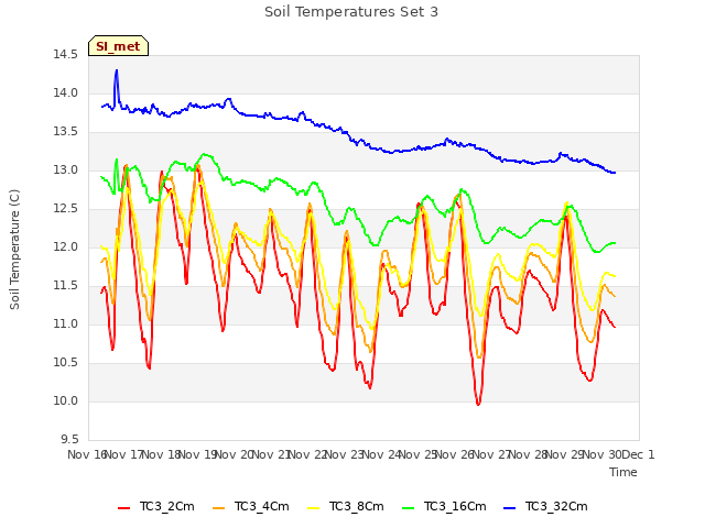 plot of Soil Temperatures Set 3