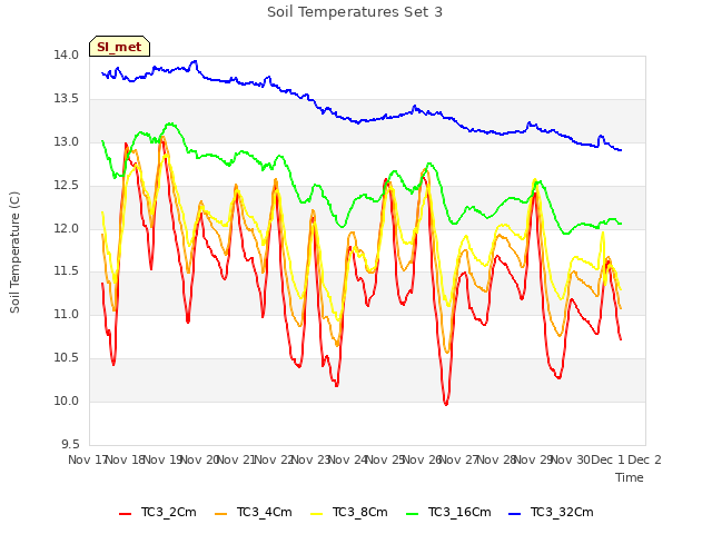 plot of Soil Temperatures Set 3