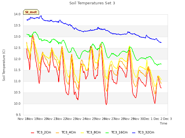 plot of Soil Temperatures Set 3