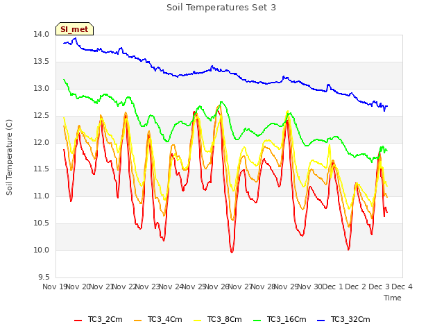 plot of Soil Temperatures Set 3