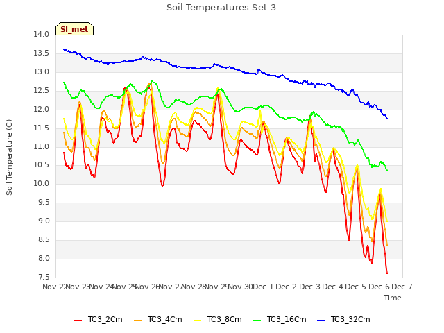 plot of Soil Temperatures Set 3