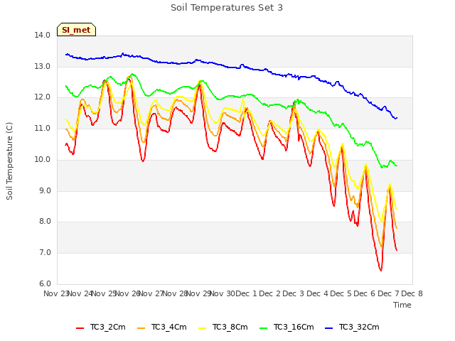 plot of Soil Temperatures Set 3