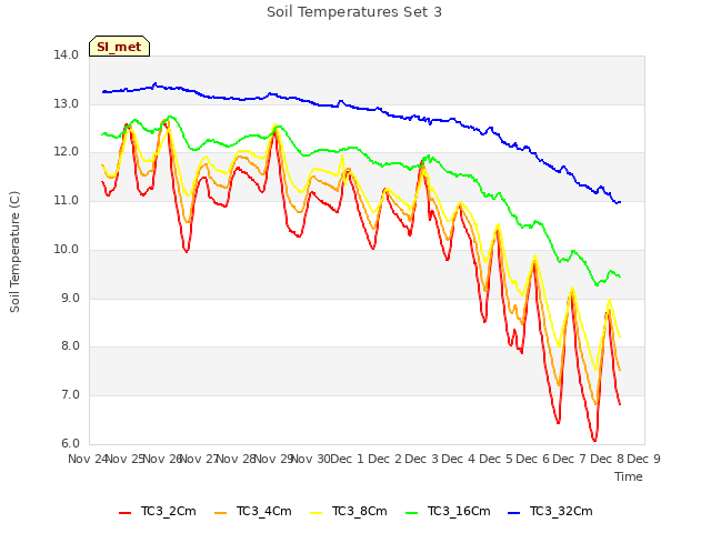 plot of Soil Temperatures Set 3