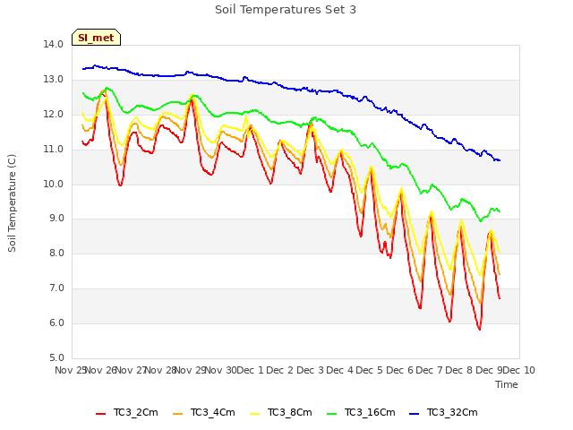 plot of Soil Temperatures Set 3