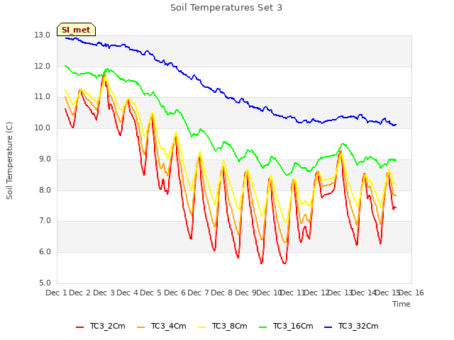 plot of Soil Temperatures Set 3