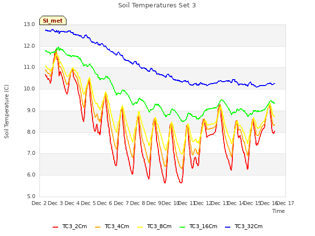 plot of Soil Temperatures Set 3