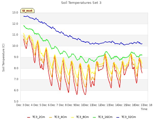 plot of Soil Temperatures Set 3