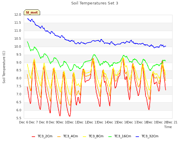 plot of Soil Temperatures Set 3