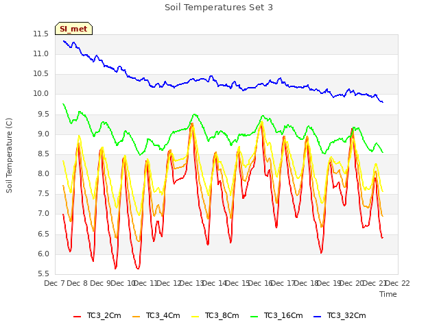 plot of Soil Temperatures Set 3