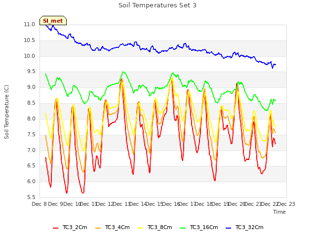 plot of Soil Temperatures Set 3